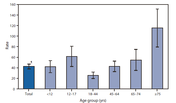 The figure shows the rate of nonfatal, medically consulted fall injury episodes, by age group, in the United States during 2010, according to the National Health Interview Survey. In 2010, the overall rate of nonfatal fall injury episodes for which a health-care professional was contacted was 43 per 1,000 population. Rates increased with age for adults aged ≥18 years. Persons aged 18-44 years had the lowest rate of medically consulted falls (26 per 1,000), and persons aged ≥75 years had the highest rate (115).